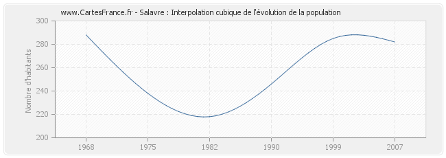 Salavre : Interpolation cubique de l'évolution de la population