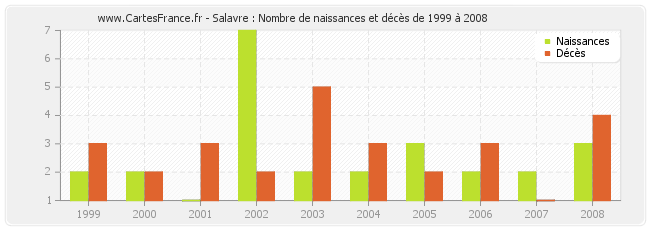 Salavre : Nombre de naissances et décès de 1999 à 2008