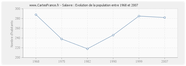 Population Salavre