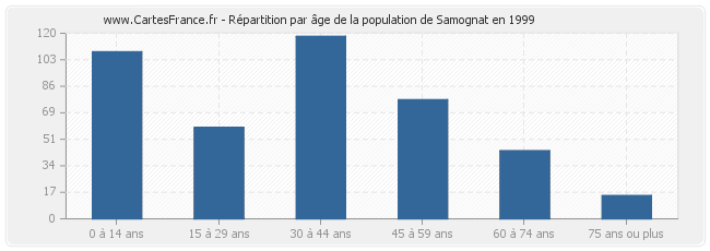 Répartition par âge de la population de Samognat en 1999