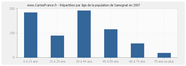 Répartition par âge de la population de Samognat en 2007