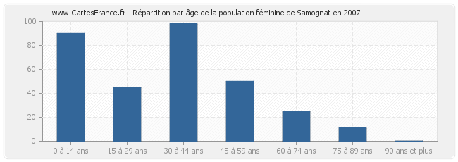 Répartition par âge de la population féminine de Samognat en 2007