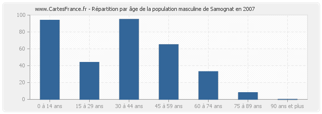 Répartition par âge de la population masculine de Samognat en 2007