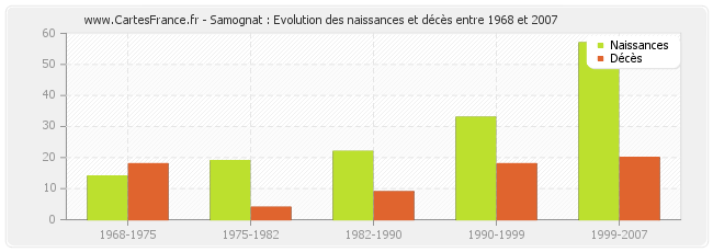 Samognat : Evolution des naissances et décès entre 1968 et 2007