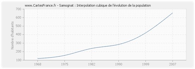 Samognat : Interpolation cubique de l'évolution de la population