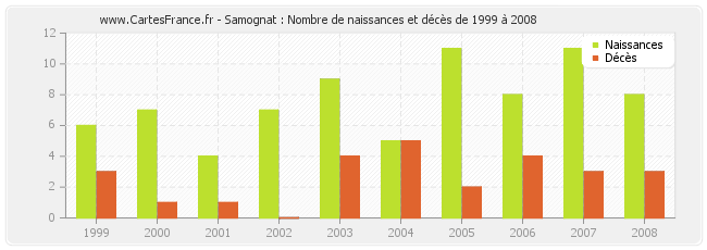 Samognat : Nombre de naissances et décès de 1999 à 2008