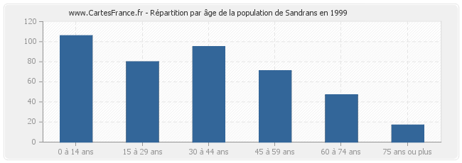 Répartition par âge de la population de Sandrans en 1999