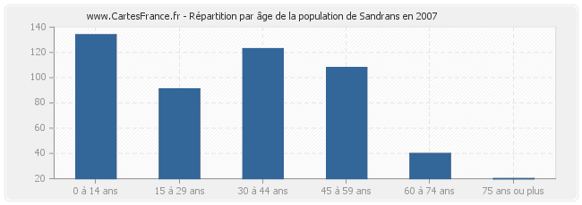 Répartition par âge de la population de Sandrans en 2007