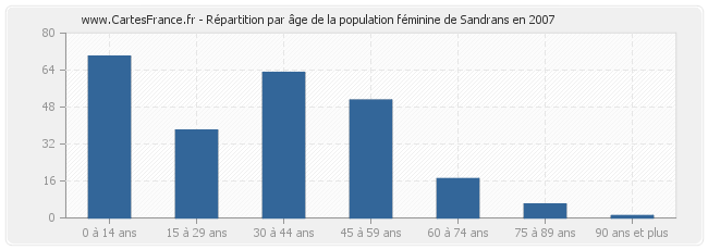 Répartition par âge de la population féminine de Sandrans en 2007