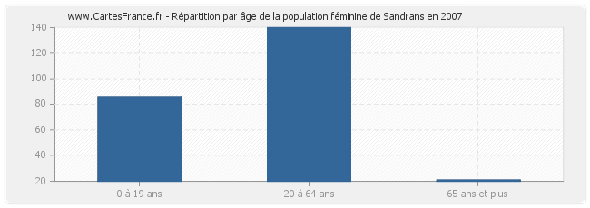 Répartition par âge de la population féminine de Sandrans en 2007