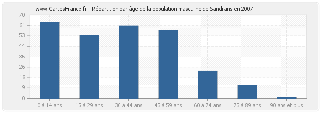 Répartition par âge de la population masculine de Sandrans en 2007