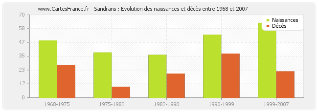 Sandrans : Evolution des naissances et décès entre 1968 et 2007