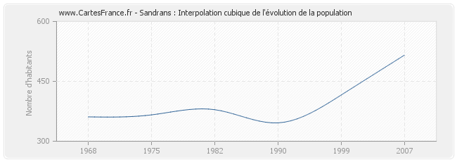Sandrans : Interpolation cubique de l'évolution de la population