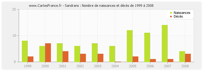 Sandrans : Nombre de naissances et décès de 1999 à 2008
