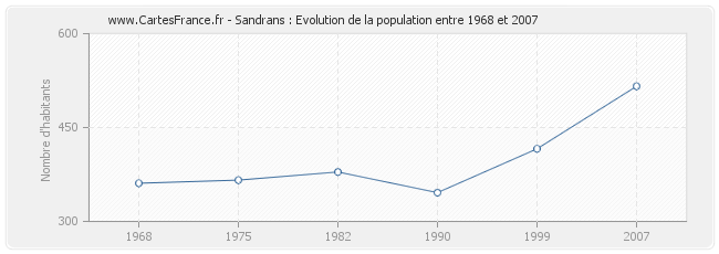 Population Sandrans