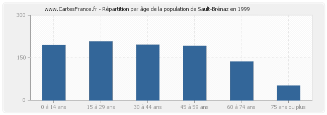 Répartition par âge de la population de Sault-Brénaz en 1999