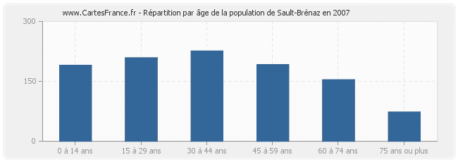 Répartition par âge de la population de Sault-Brénaz en 2007