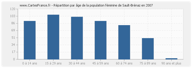 Répartition par âge de la population féminine de Sault-Brénaz en 2007