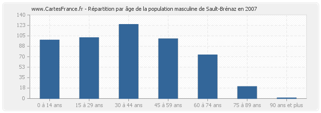 Répartition par âge de la population masculine de Sault-Brénaz en 2007