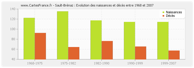 Sault-Brénaz : Evolution des naissances et décès entre 1968 et 2007