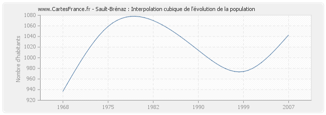 Sault-Brénaz : Interpolation cubique de l'évolution de la population
