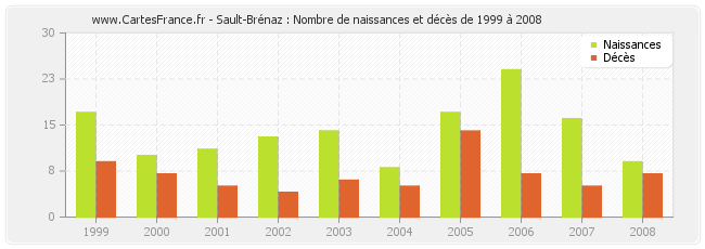 Sault-Brénaz : Nombre de naissances et décès de 1999 à 2008