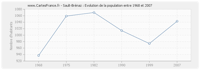 Population Sault-Brénaz