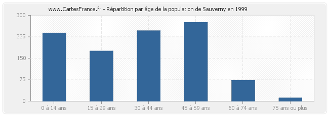 Répartition par âge de la population de Sauverny en 1999