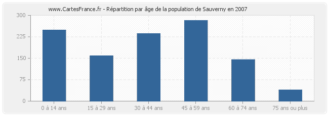 Répartition par âge de la population de Sauverny en 2007