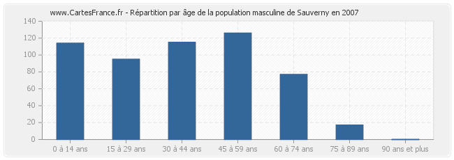 Répartition par âge de la population masculine de Sauverny en 2007