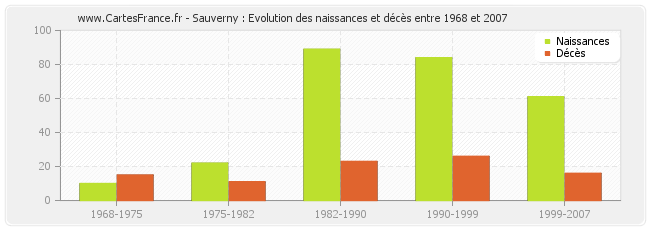 Sauverny : Evolution des naissances et décès entre 1968 et 2007