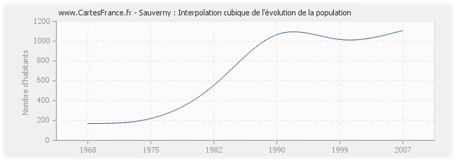 Sauverny : Interpolation cubique de l'évolution de la population