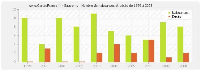 Sauverny : Nombre de naissances et décès de 1999 à 2008