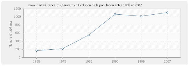 Population Sauverny