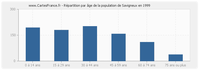 Répartition par âge de la population de Savigneux en 1999