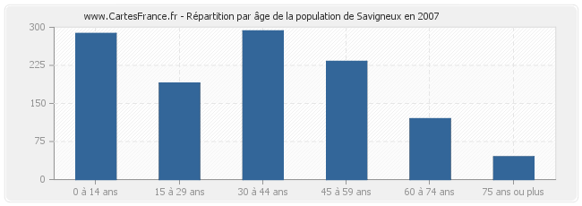 Répartition par âge de la population de Savigneux en 2007