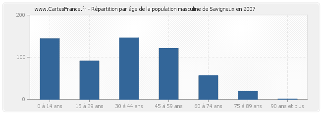 Répartition par âge de la population masculine de Savigneux en 2007