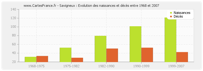 Savigneux : Evolution des naissances et décès entre 1968 et 2007