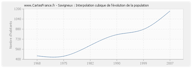 Savigneux : Interpolation cubique de l'évolution de la population