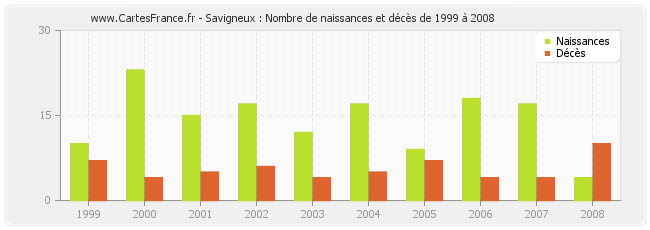 Savigneux : Nombre de naissances et décès de 1999 à 2008