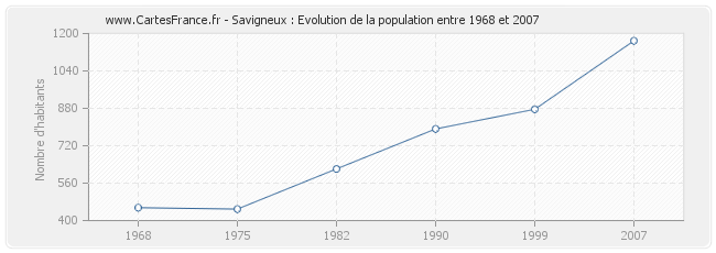 Population Savigneux