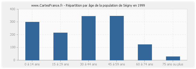 Répartition par âge de la population de Ségny en 1999