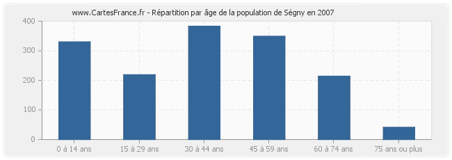 Répartition par âge de la population de Ségny en 2007