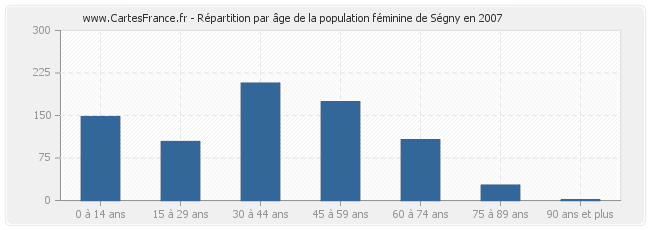 Répartition par âge de la population féminine de Ségny en 2007
