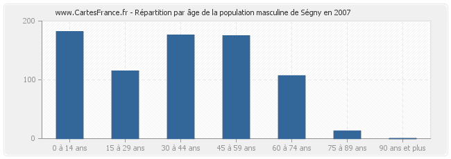 Répartition par âge de la population masculine de Ségny en 2007