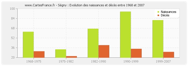 Ségny : Evolution des naissances et décès entre 1968 et 2007