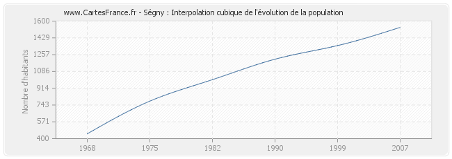 Ségny : Interpolation cubique de l'évolution de la population