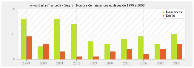 Ségny : Nombre de naissances et décès de 1999 à 2008