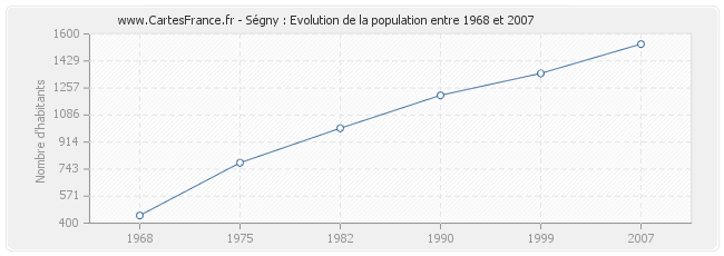 Population Ségny