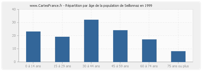 Répartition par âge de la population de Seillonnaz en 1999
